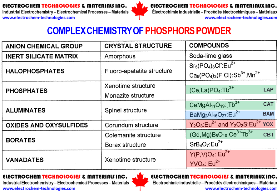 ELECTROCHEM TECHNOLOGIES & MATERIALS INC. - VanadiumCorp-Electrochem Processing Technology (VEPT)