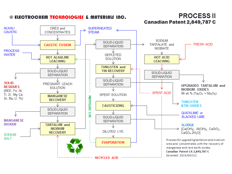 WO 2013/040694 A1 - Electrochem Technologies & Materials Inc.