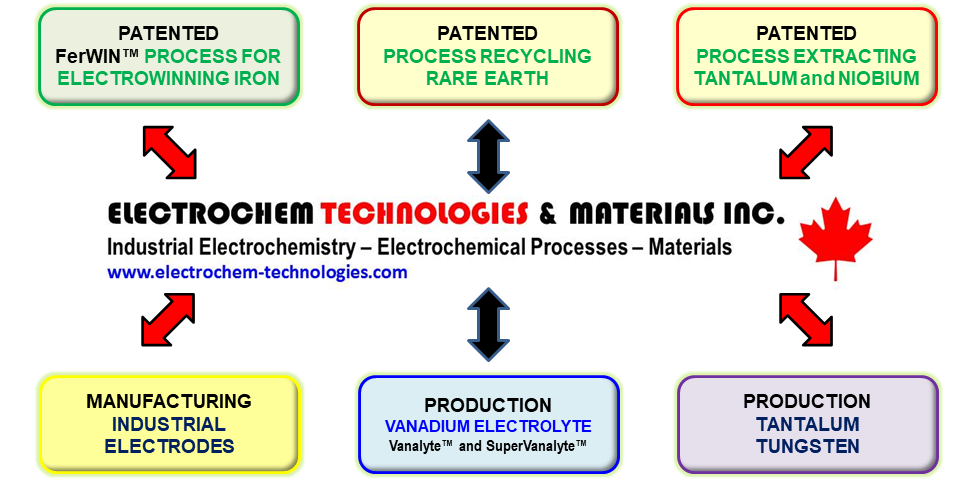 ELECTROCHEM TECHNOLOGIES & MATERIALS INC.